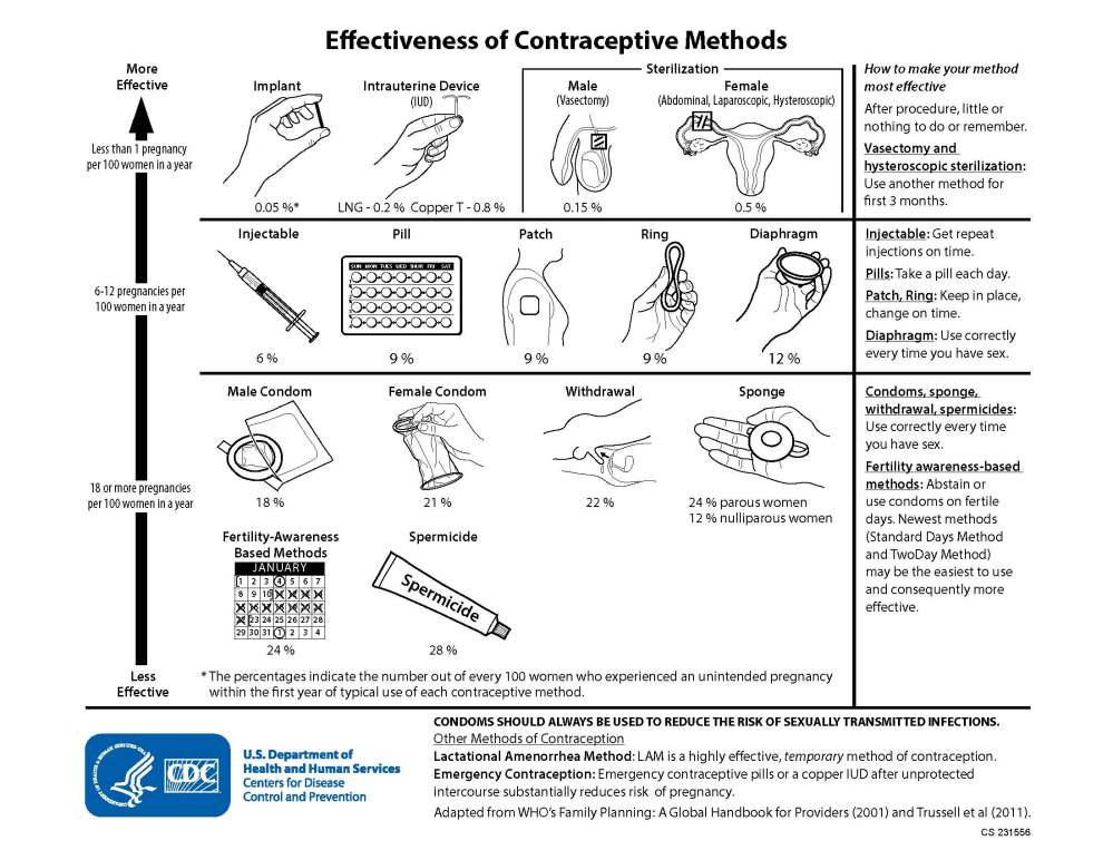 effectiveness_of_contraceptive_methods